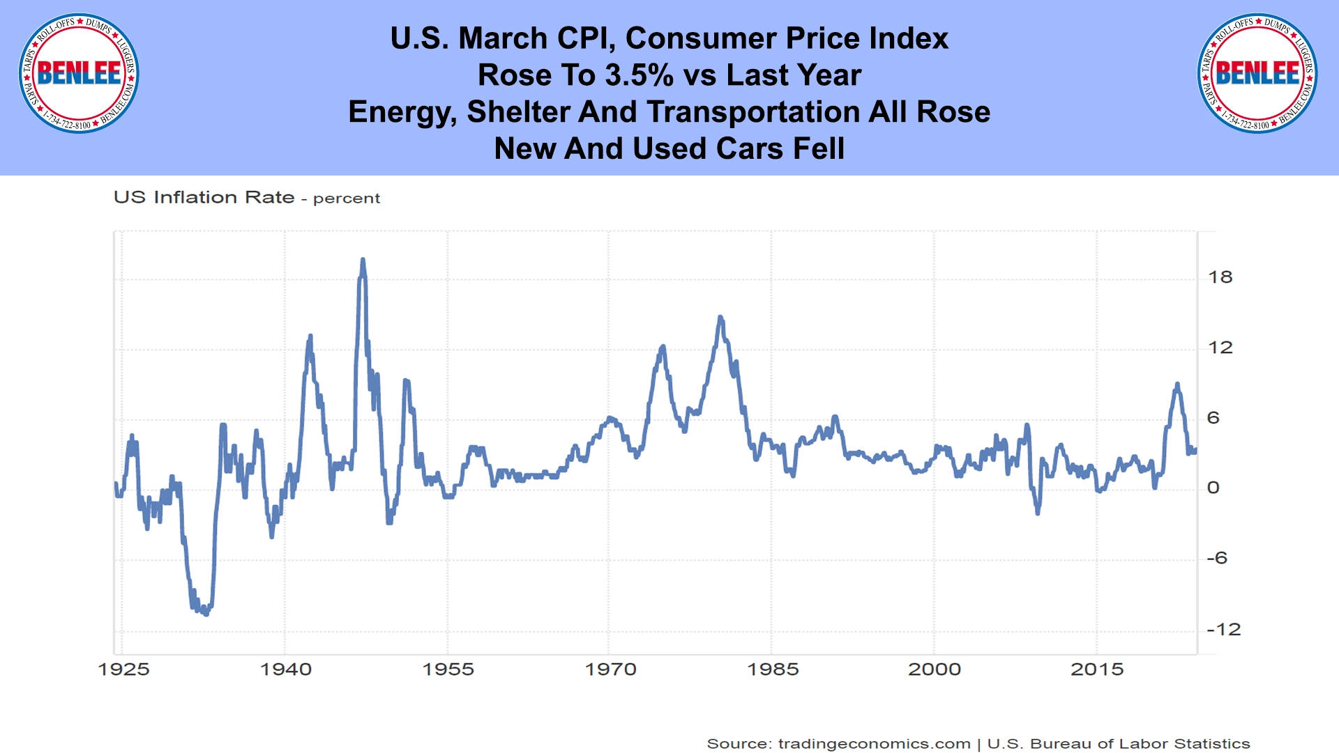 U.S. March CPI, Consumer Price Index